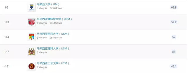 想去马来西亚留学，排名最好的五个学校是哪些？马来西亚都有哪些优质的公立大学?