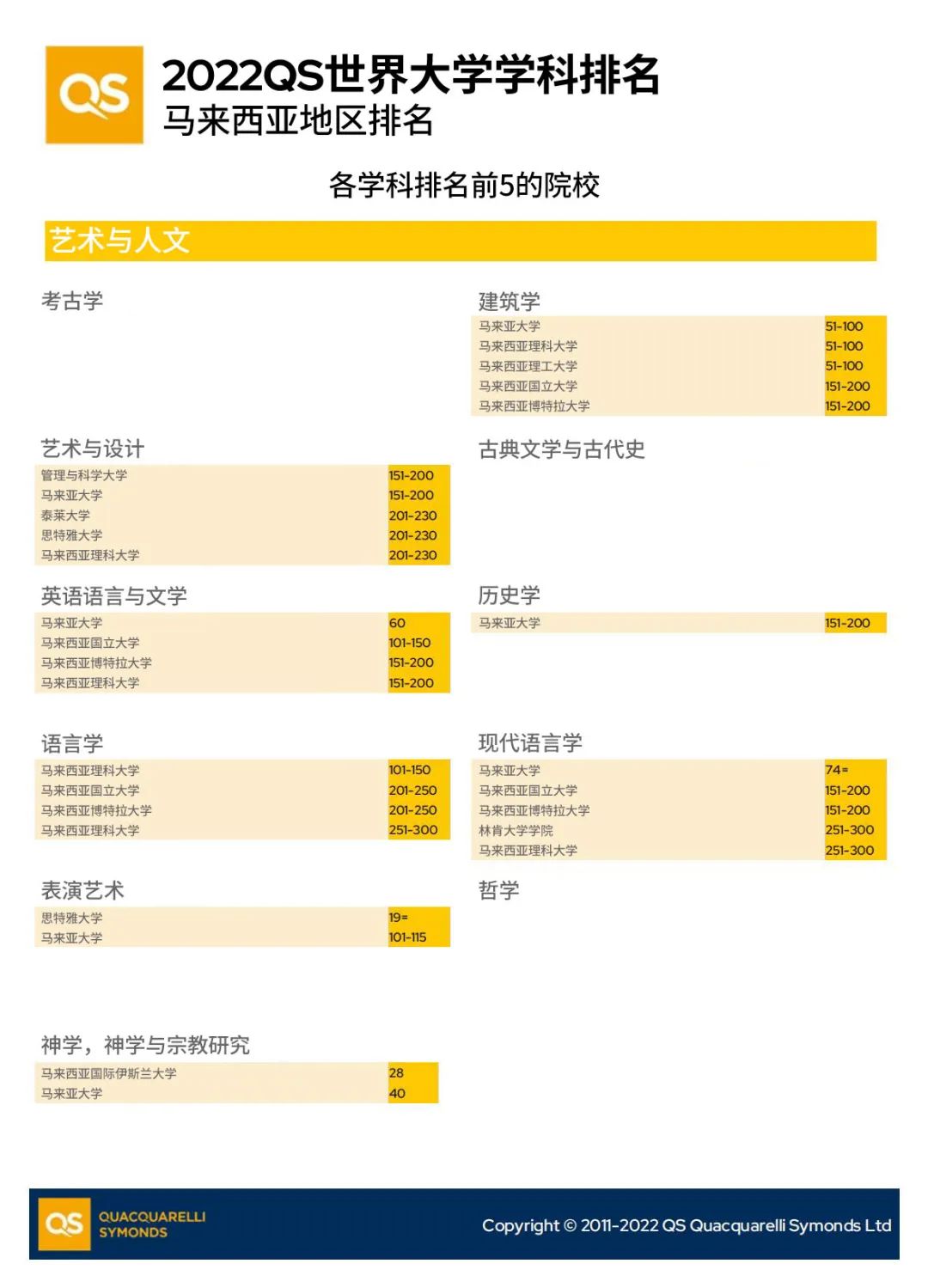 南京马来西亚留学机构 | 在2022QS学科排名中，马来西亚大学世界排名怎么样？