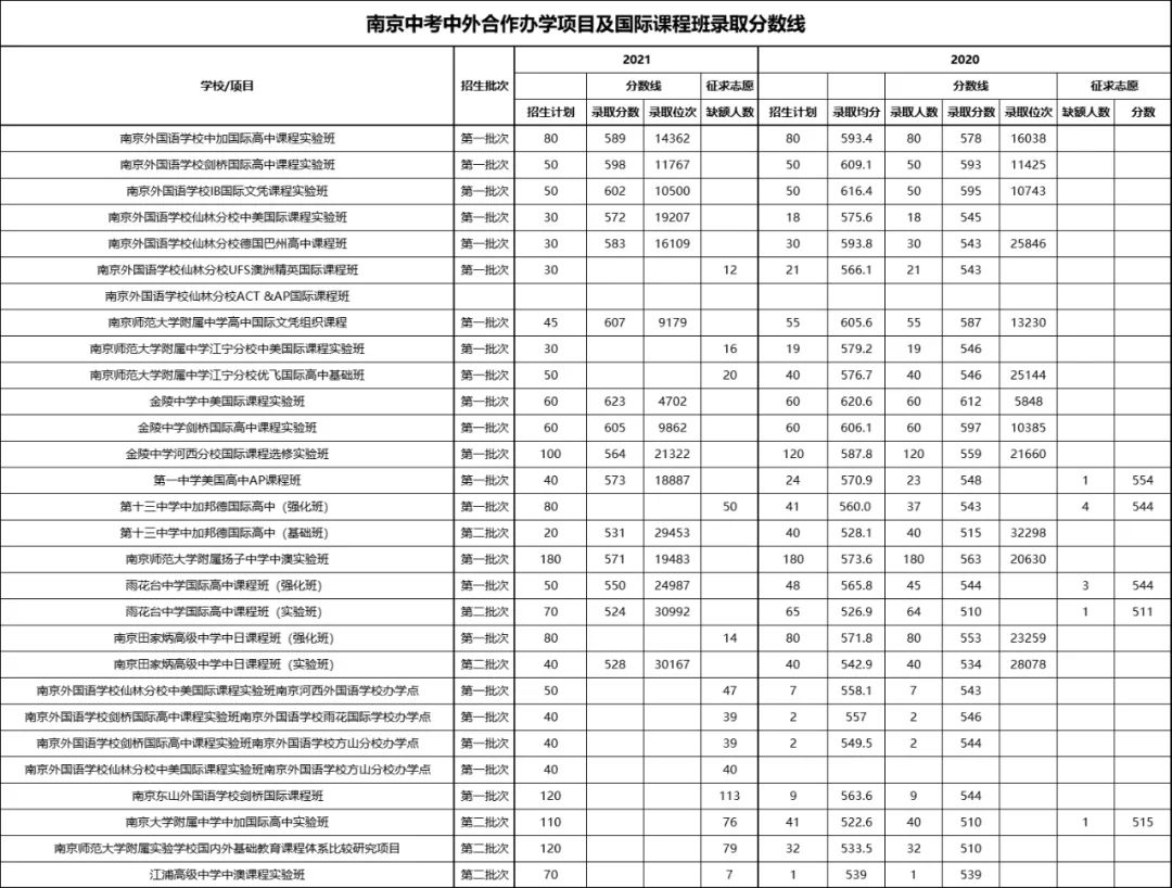 招生进行时！南京国际高中录取分数线一览表！