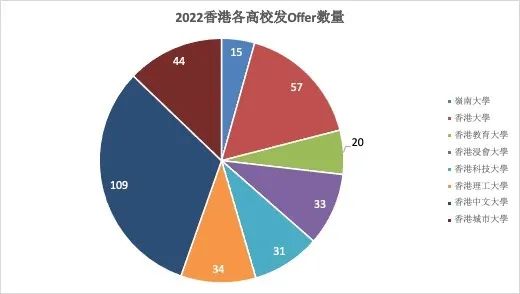 2022年度香港硕士录取情况分析，附香港留学费用明细！留学香港一年的费用有哪些？香港硕士留学要如何准备？