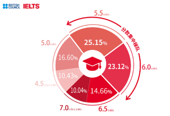考到雅思6.5分难吗？雅思6.5是什么水平？热门留学院校的雅思要求分享