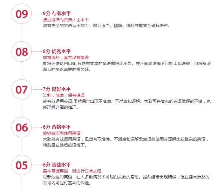 雅思5-5.5分是什么水平？该如何提高？