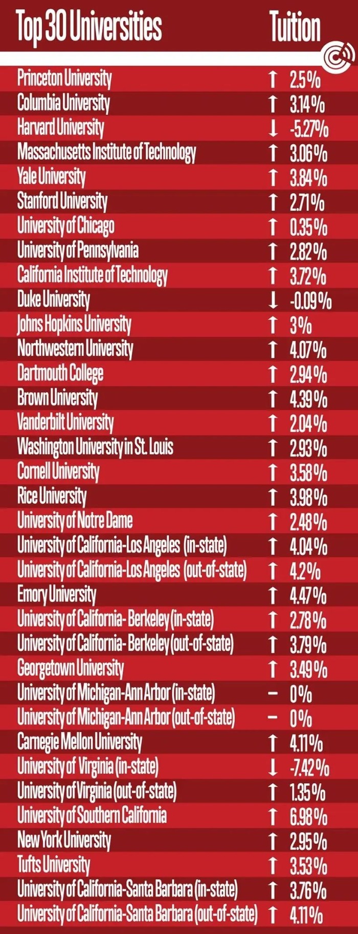又涨了！美国TOP30大学官宣涨学费!