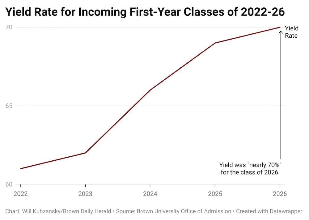 ​2022年美国大学最新入学率出炉！哪些学校最不容易被鸽？