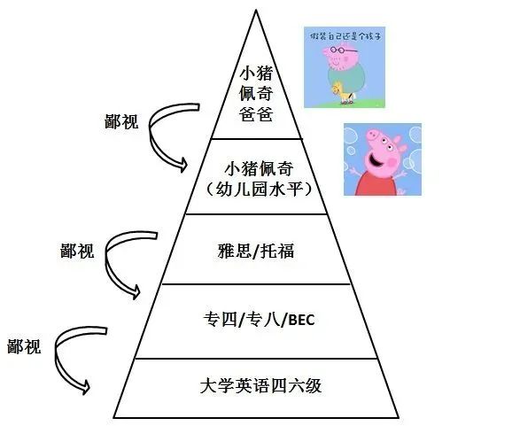 英语能力考试也有鄙视链！四六级、专八、雅思、托福哪个含金量最高？