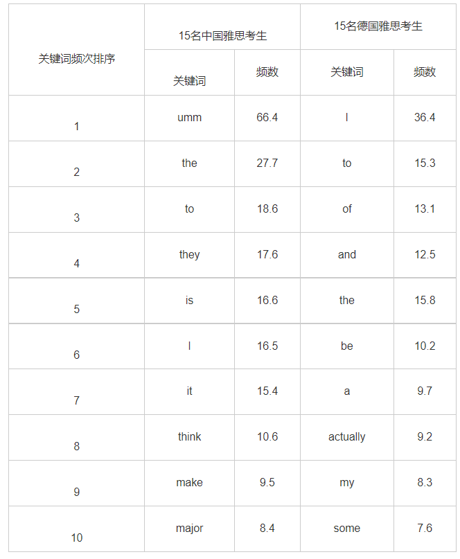 硬核研究！中国考生雅思口语得分低的原因找到了？