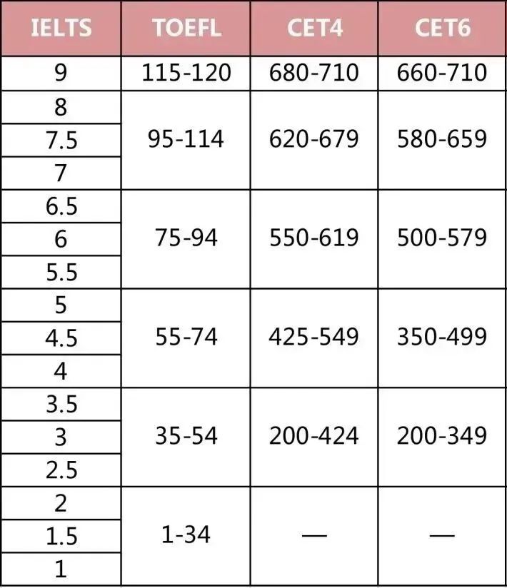 “我六级飘过，换算成雅思才5分？”四六级怎样对标雅思托福成绩？