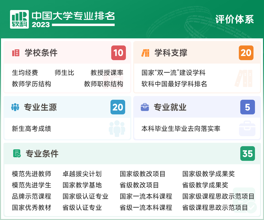 2023软科中国大学专业排名发布！