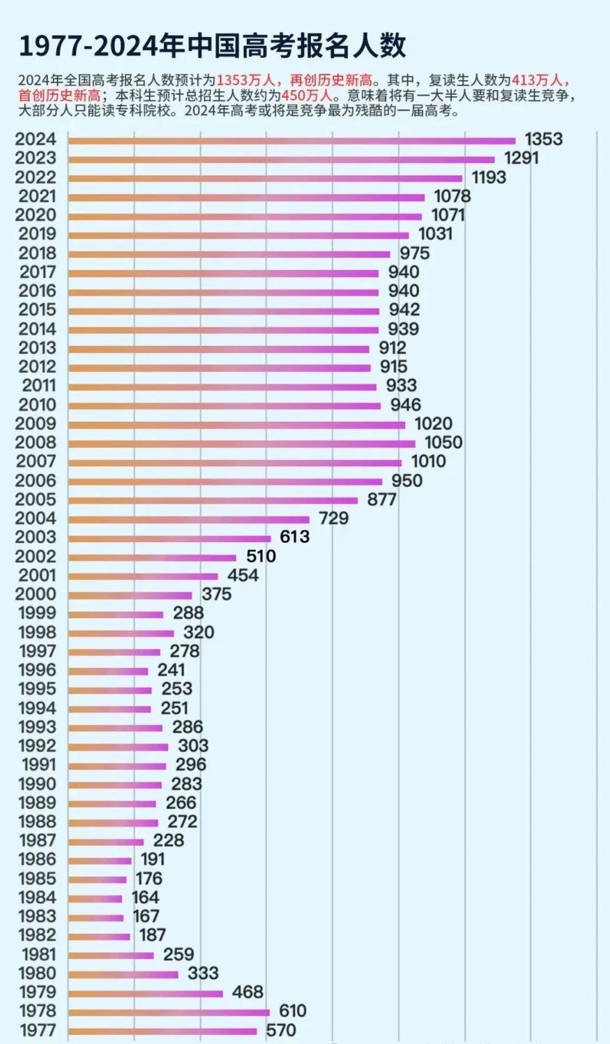 2024年高考或将成为史上最残酷的一届！应该如何破局？