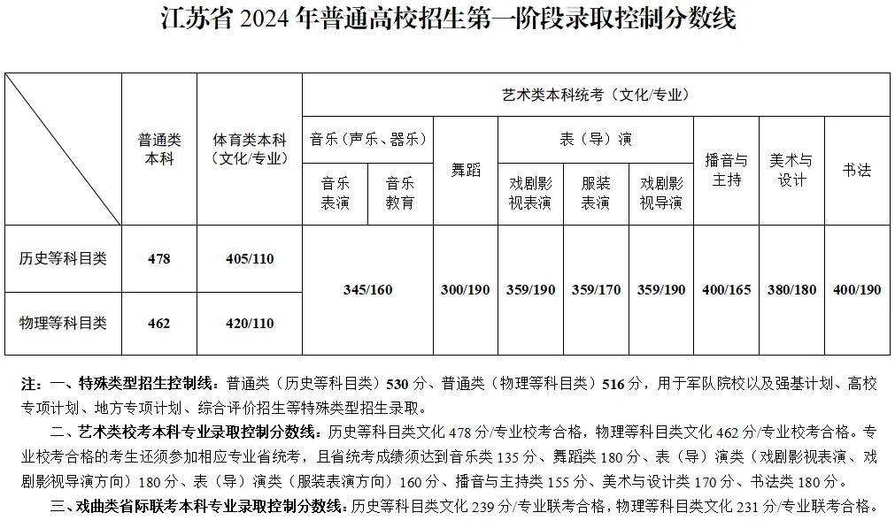 2024江苏高考成绩已出炉！你的分数可以去哪些海外名 校？高考后留学方案梳理！