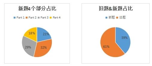 2024年1-6月（上半年）雅思听力考情解析精编版！新航道听力考题命中占1/3！