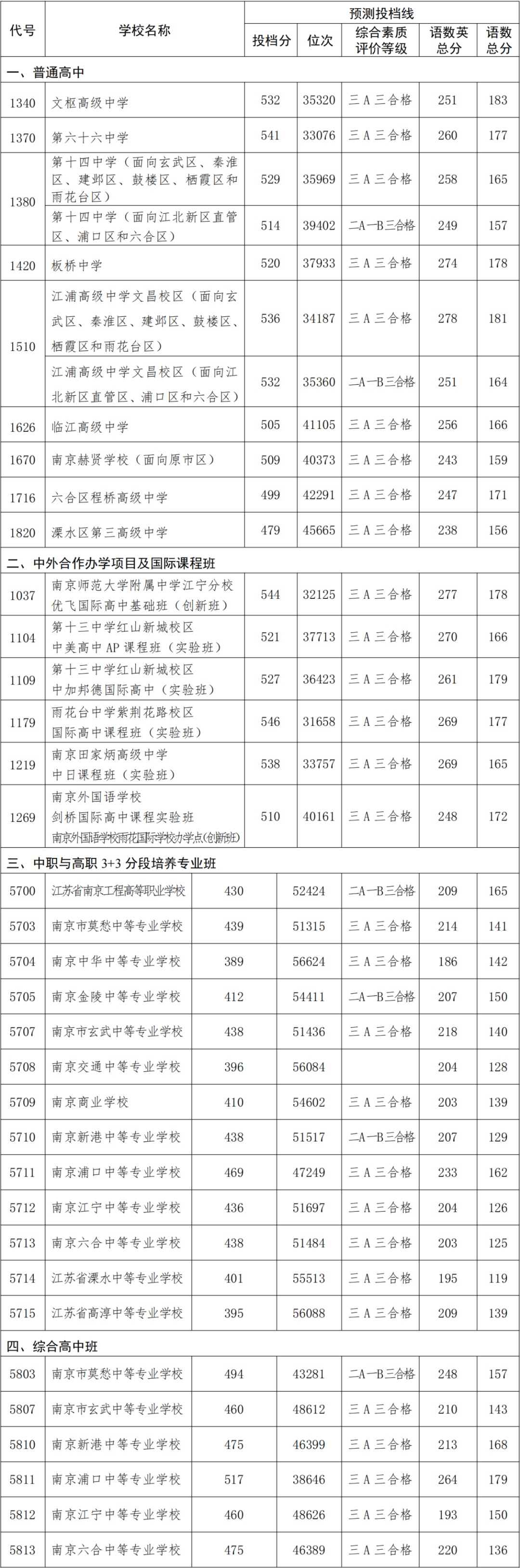 南京市2024年中招录取工作第 一批次结束，第二批次部分高中学校预测投档线