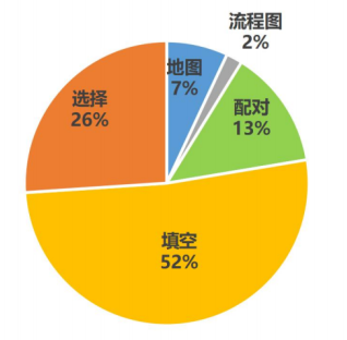 2024年1-6月雅思听/说/读/写考情及趋势分析