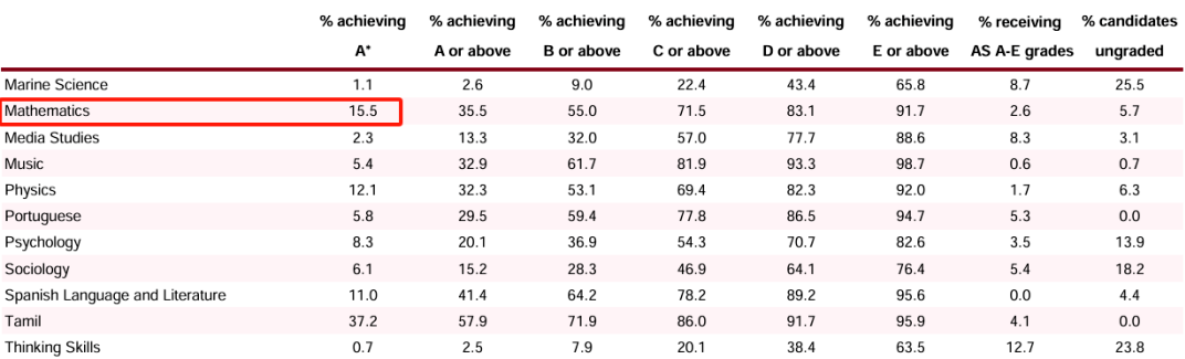 ALevel数学难在哪里？Alevel数学与国内数学的区别？怎么学冲刺A*?