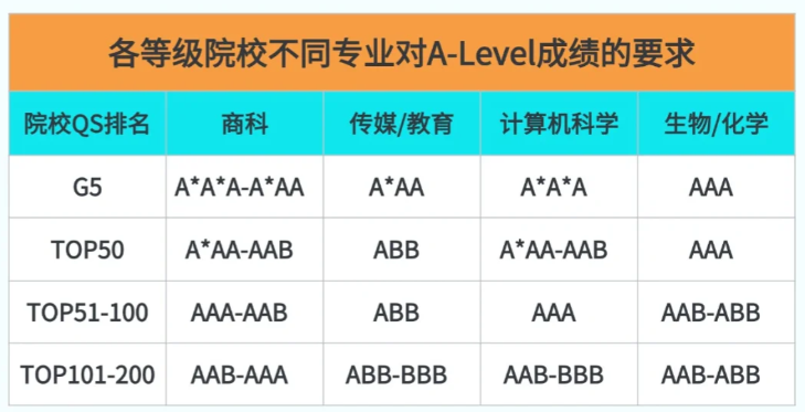 孩子成绩一般，ALevel成绩更适合申请名 校？哪些人更适合学ALevel课程？