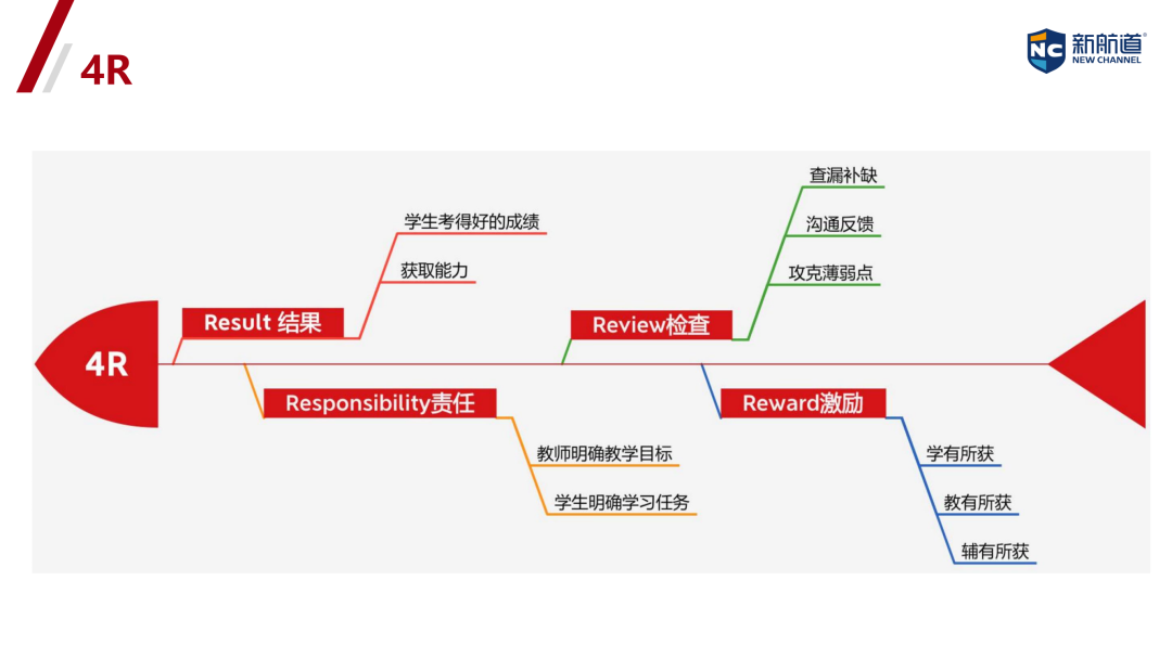 新航道4R个性化学习方案：双向赋能破解学习难题，让每个孩子成为自己的学习主角
