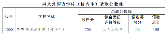 官宣！2025南京中考一批次学校分数线公布！