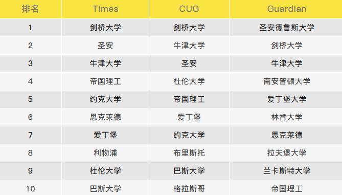 英国本科理科院校前十榜单揭晓！这些大学堪称本土公认的“理科顶 尖学府”！