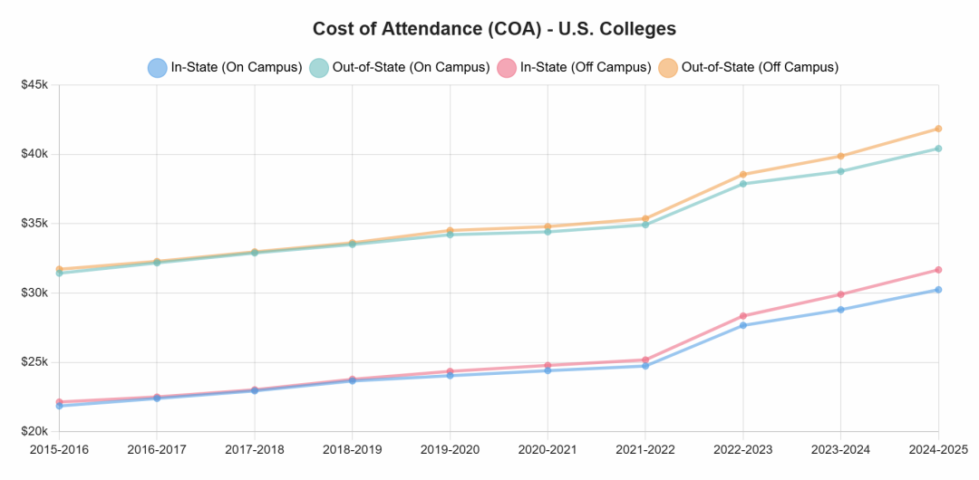 赴美留学 “碎钞机”！2025-2026学年QS全美前50的综合大学最 新学费统计！