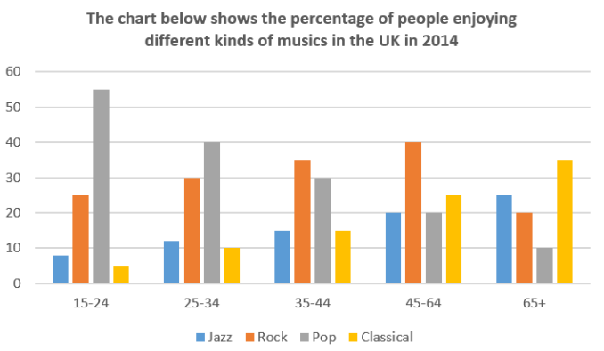 2026年1月24日雅思小作文示范写作 | 静态柱 不同年龄音乐喜好