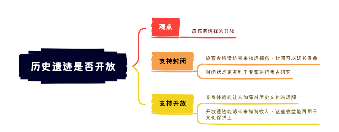 2026年3月21日雅思写作范文及解析：历史遗迹是否应该向公众开放