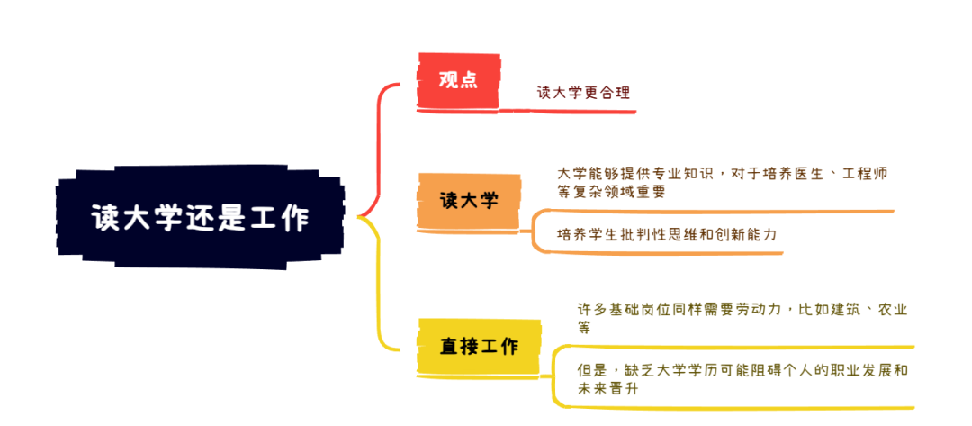 2026年3月14日雅思写作范文及解析：年轻人应该继续读大学还是去工作