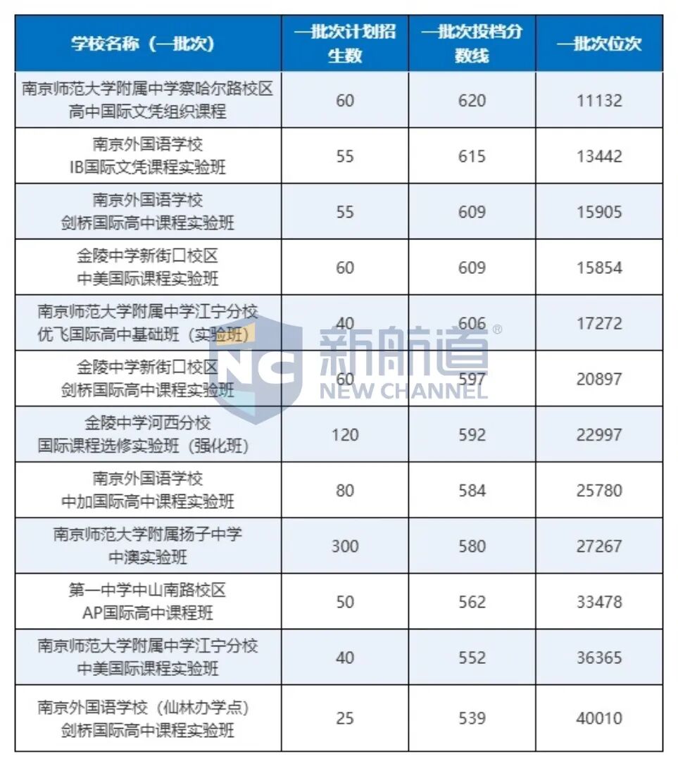 2026年南京国际班投档格局迎来重大调整:冷热分层特征凸显,留学择校全面告别盲目跟风阶段