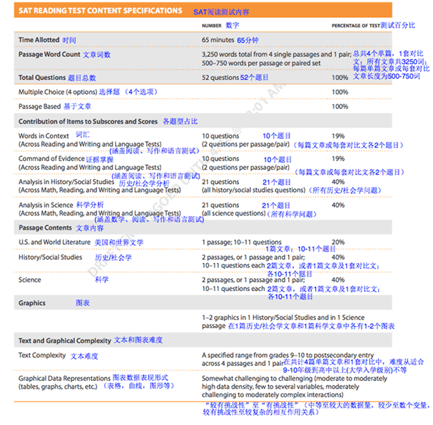 2016年SAT改革样题真题惊现