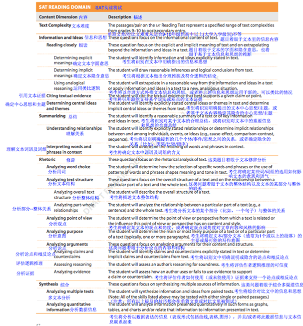 2016年SAT改革样题真题惊现