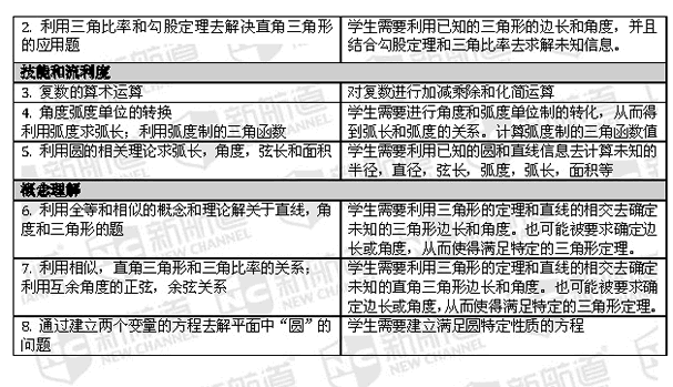 2016年SAT改革样题真题惊现