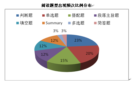 雅思考试