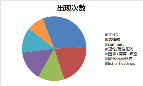 上海新航道雅思阅读考情分析