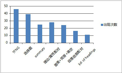 上海新航道雅思阅读考情分析