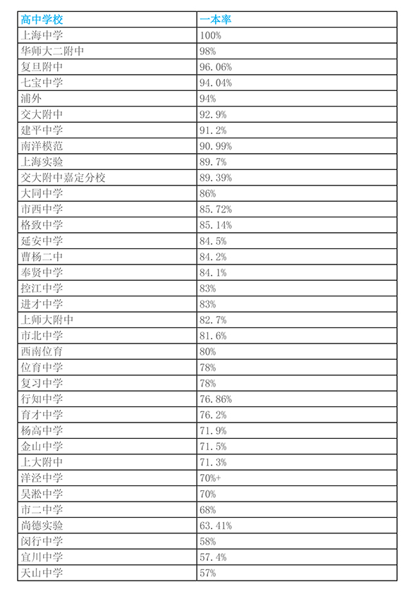 2014上海高中排名