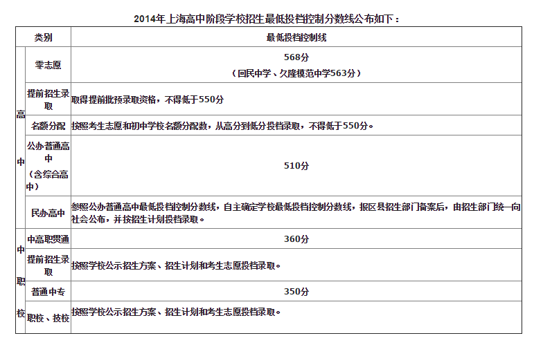 2014年上海高中阶段学校招生投档控制分数线公布如下：