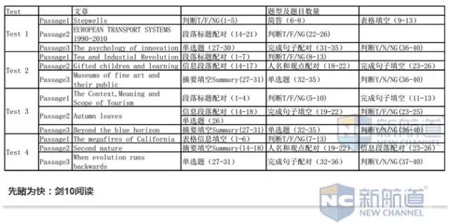 剑桥雅思10阅读