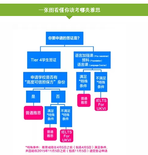 雅思考试一分为三，选择哪一类，你真的知道吗