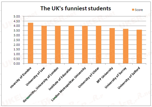 英国另类大学排名：最有趣大学排名