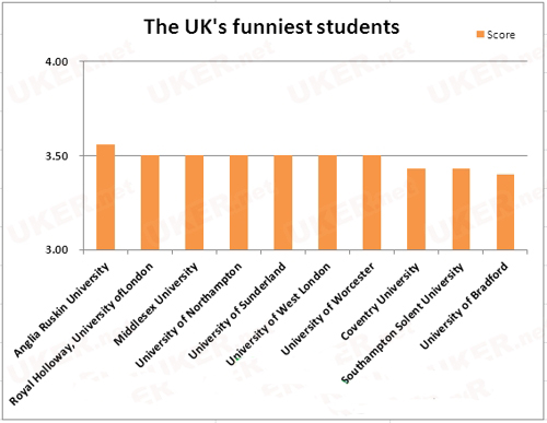 英国另类大学排名：最有趣大学排名