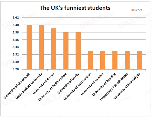 英国另类大学排名：最有趣大学排名