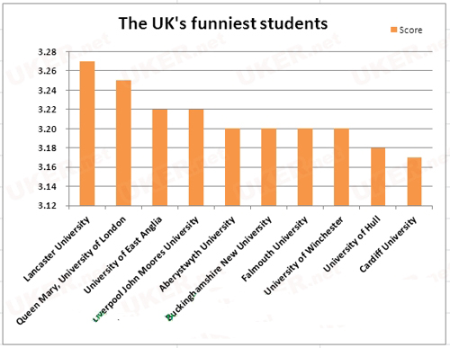 英国另类大学排名：最有趣大学排名