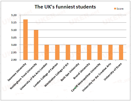 英国另类大学排名：最有趣大学排名