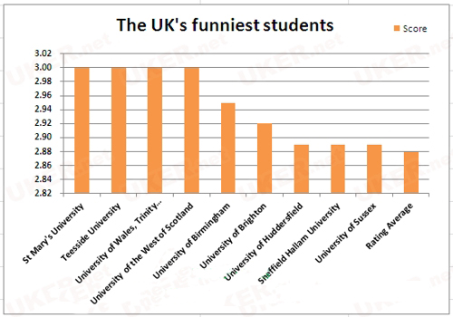 英国另类大学排名：最有趣大学排名