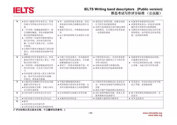 图解雅思写作Task1评分标准 