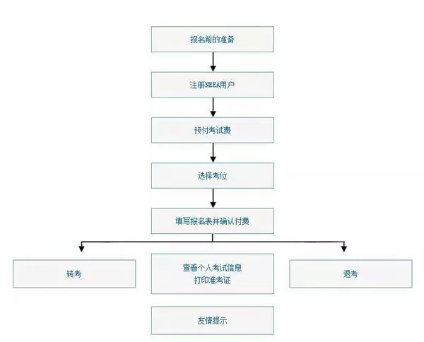 雅思考试报名流程