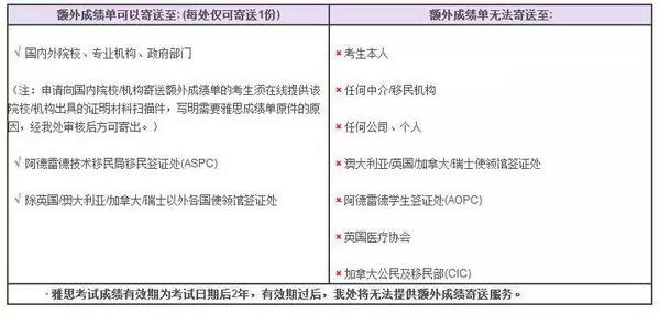 雅思考试成绩单寄送流程