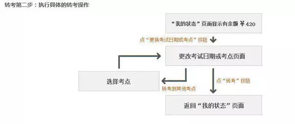 雅思考试转考流程