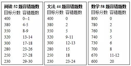 2、新SAT各项容错题数