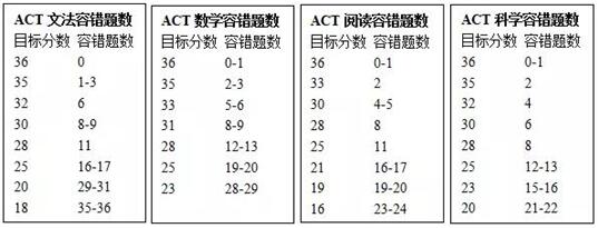 ACT各项容错题数