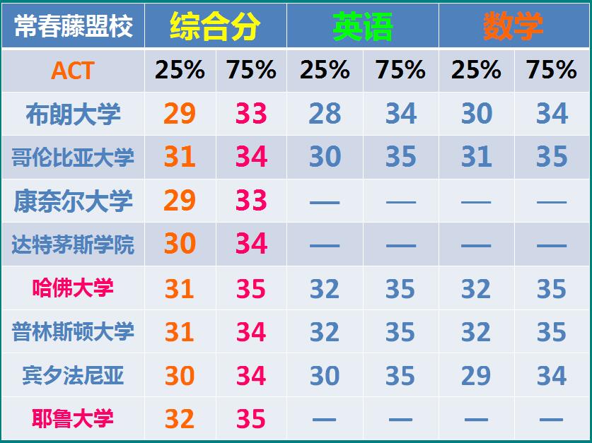 常春藤对ACT的成绩要求